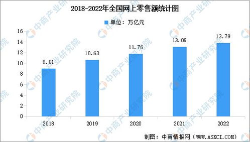 2022年中国网络零售市场规模及细分产品市场占比数据分析