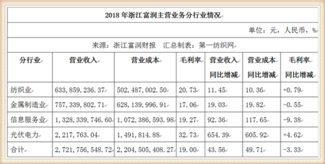 还说印染生意差?这家中国印染十强2019年净利润接近6个亿!