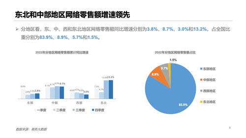 商务部 2022年中国网络零售市场发展报告